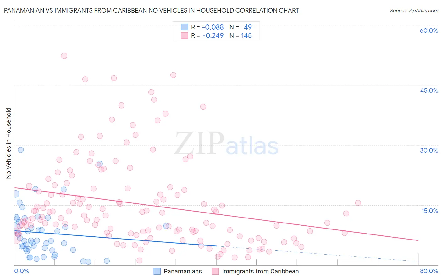 Panamanian vs Immigrants from Caribbean No Vehicles in Household