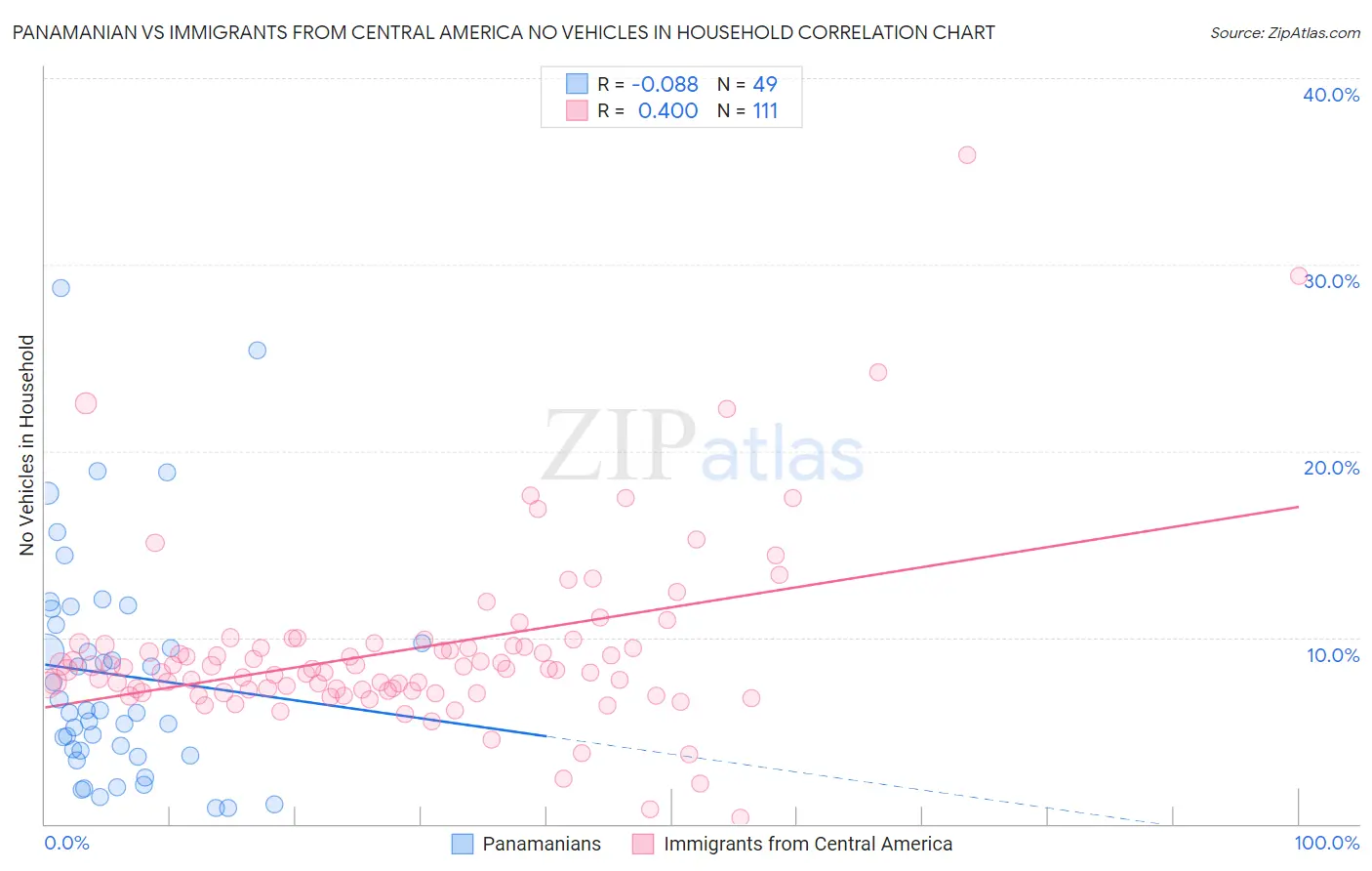 Panamanian vs Immigrants from Central America No Vehicles in Household