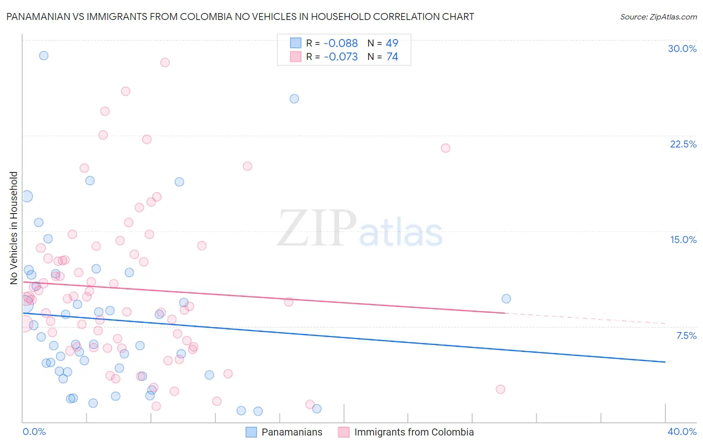 Panamanian vs Immigrants from Colombia No Vehicles in Household
