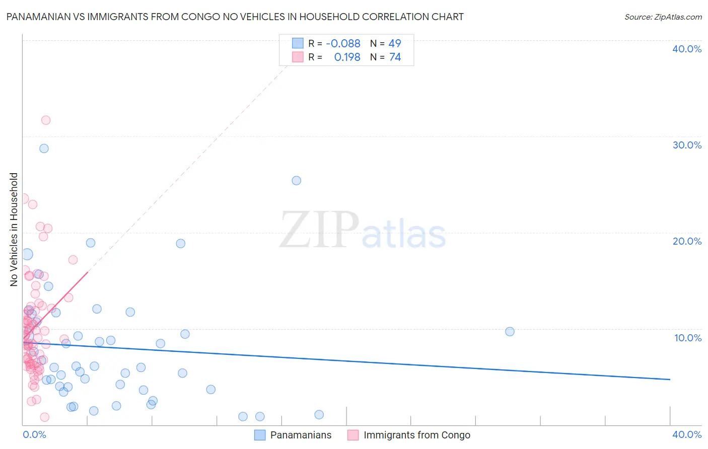 Panamanian vs Immigrants from Congo No Vehicles in Household