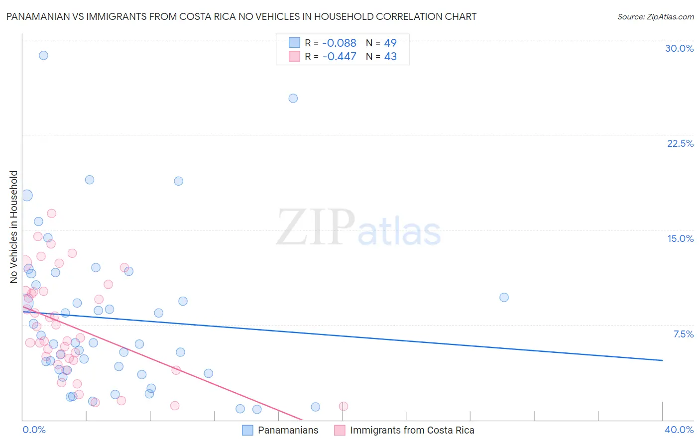 Panamanian vs Immigrants from Costa Rica No Vehicles in Household