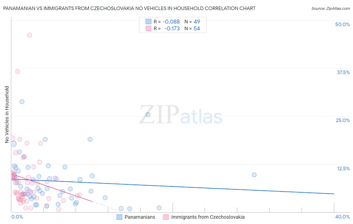 Panamanian vs Immigrants from Czechoslovakia No Vehicles in Household