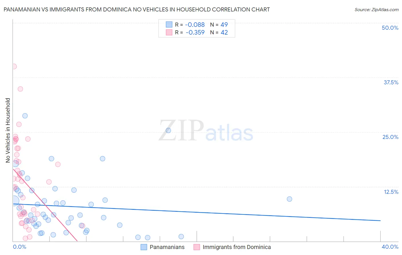 Panamanian vs Immigrants from Dominica No Vehicles in Household
