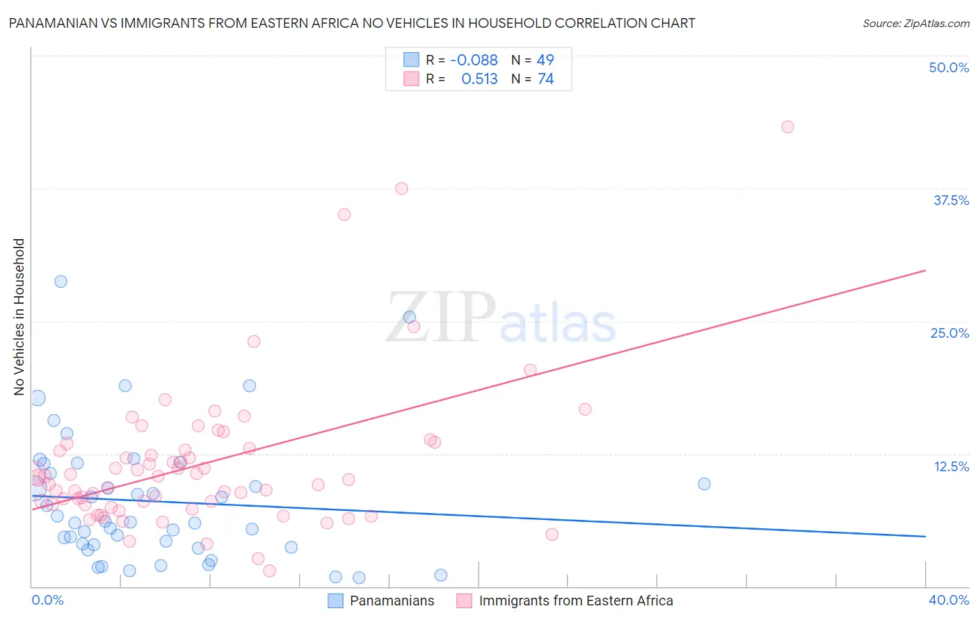Panamanian vs Immigrants from Eastern Africa No Vehicles in Household