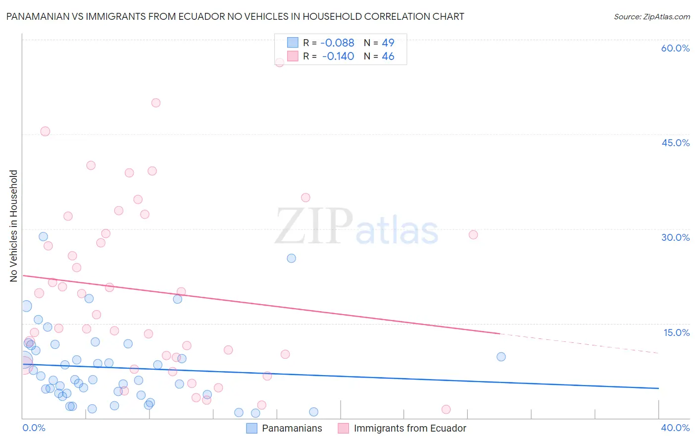 Panamanian vs Immigrants from Ecuador No Vehicles in Household