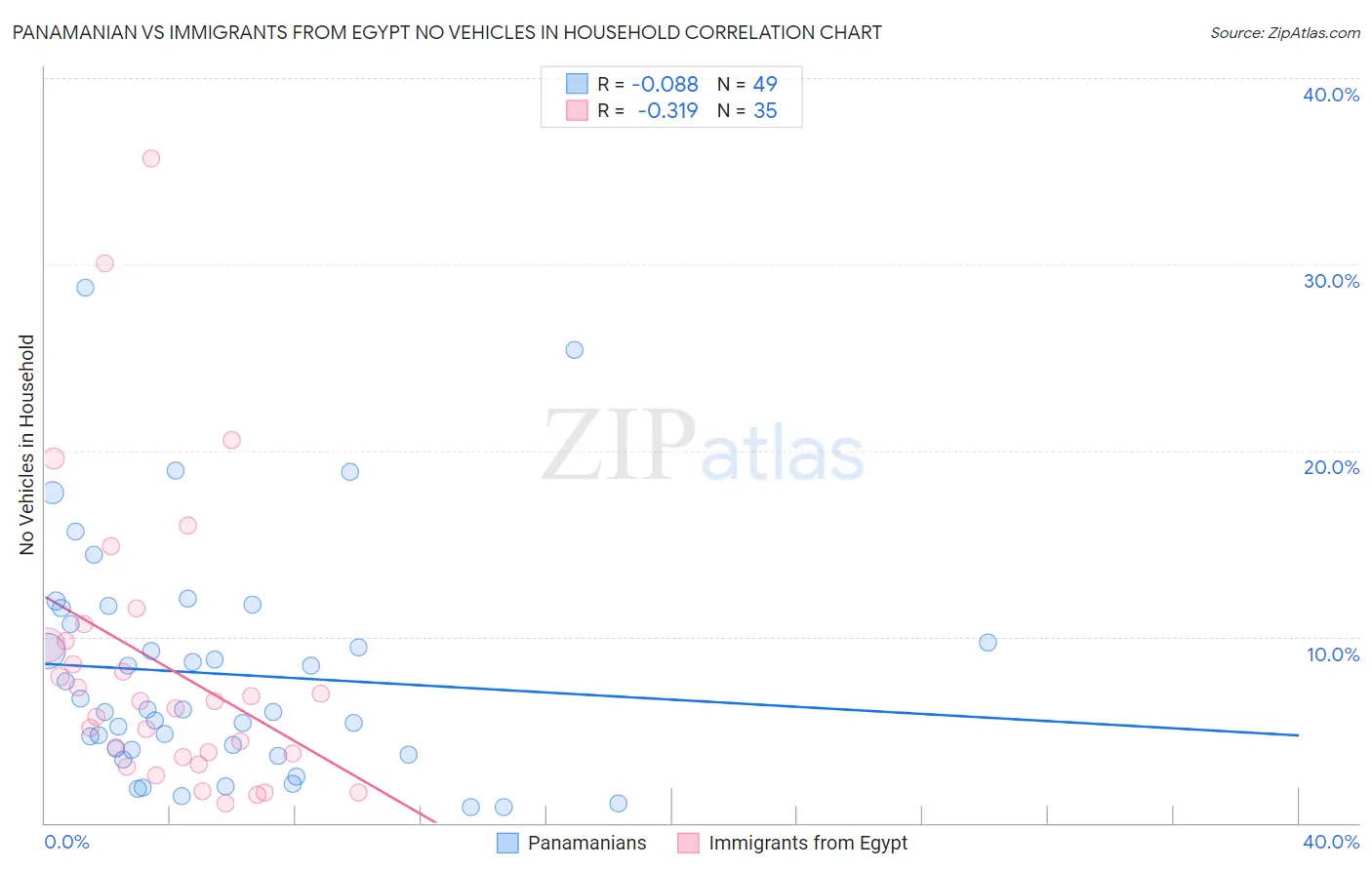 Panamanian vs Immigrants from Egypt No Vehicles in Household