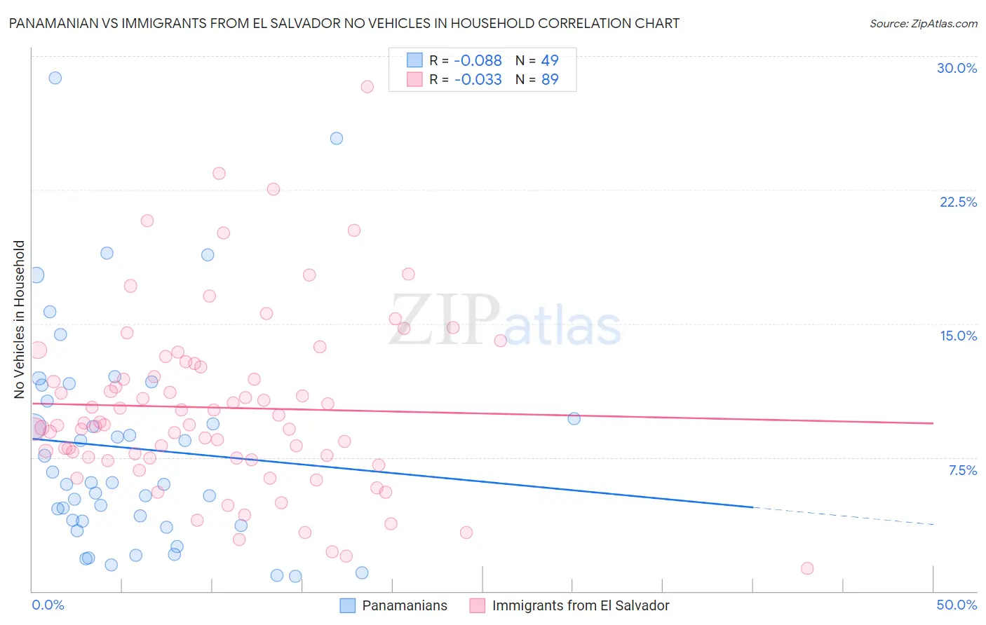 Panamanian vs Immigrants from El Salvador No Vehicles in Household