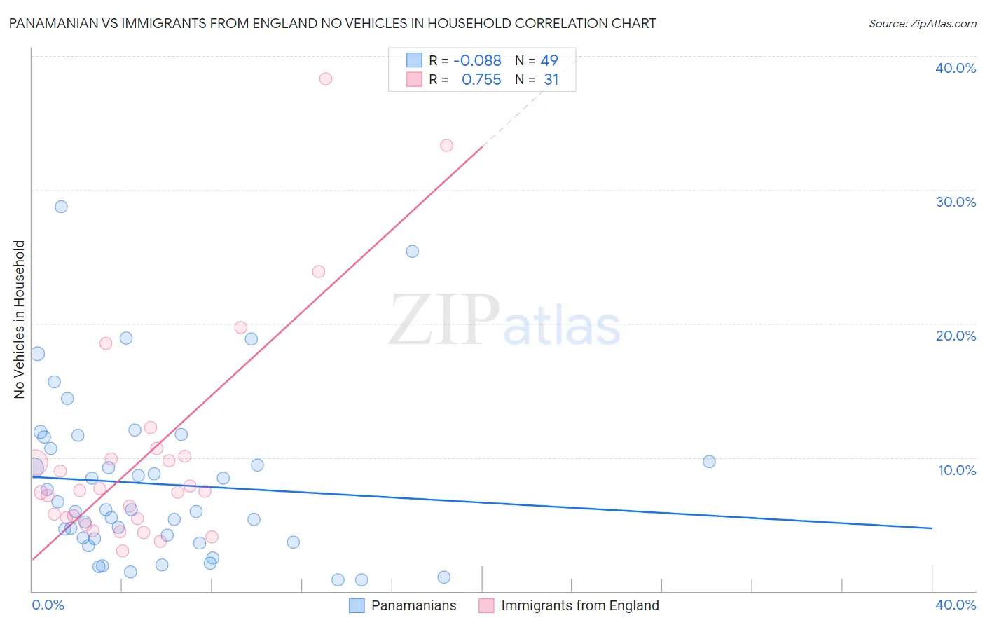 Panamanian vs Immigrants from England No Vehicles in Household