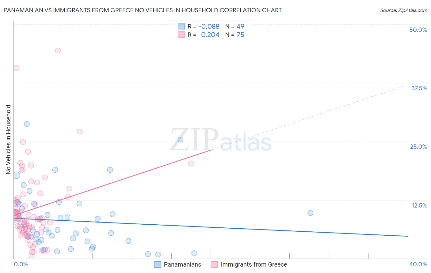 Panamanian vs Immigrants from Greece No Vehicles in Household