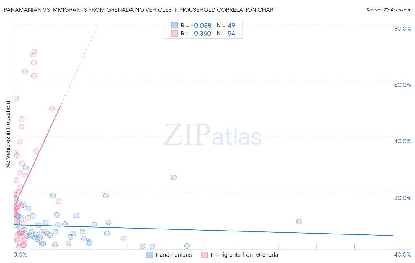 Panamanian vs Immigrants from Grenada No Vehicles in Household