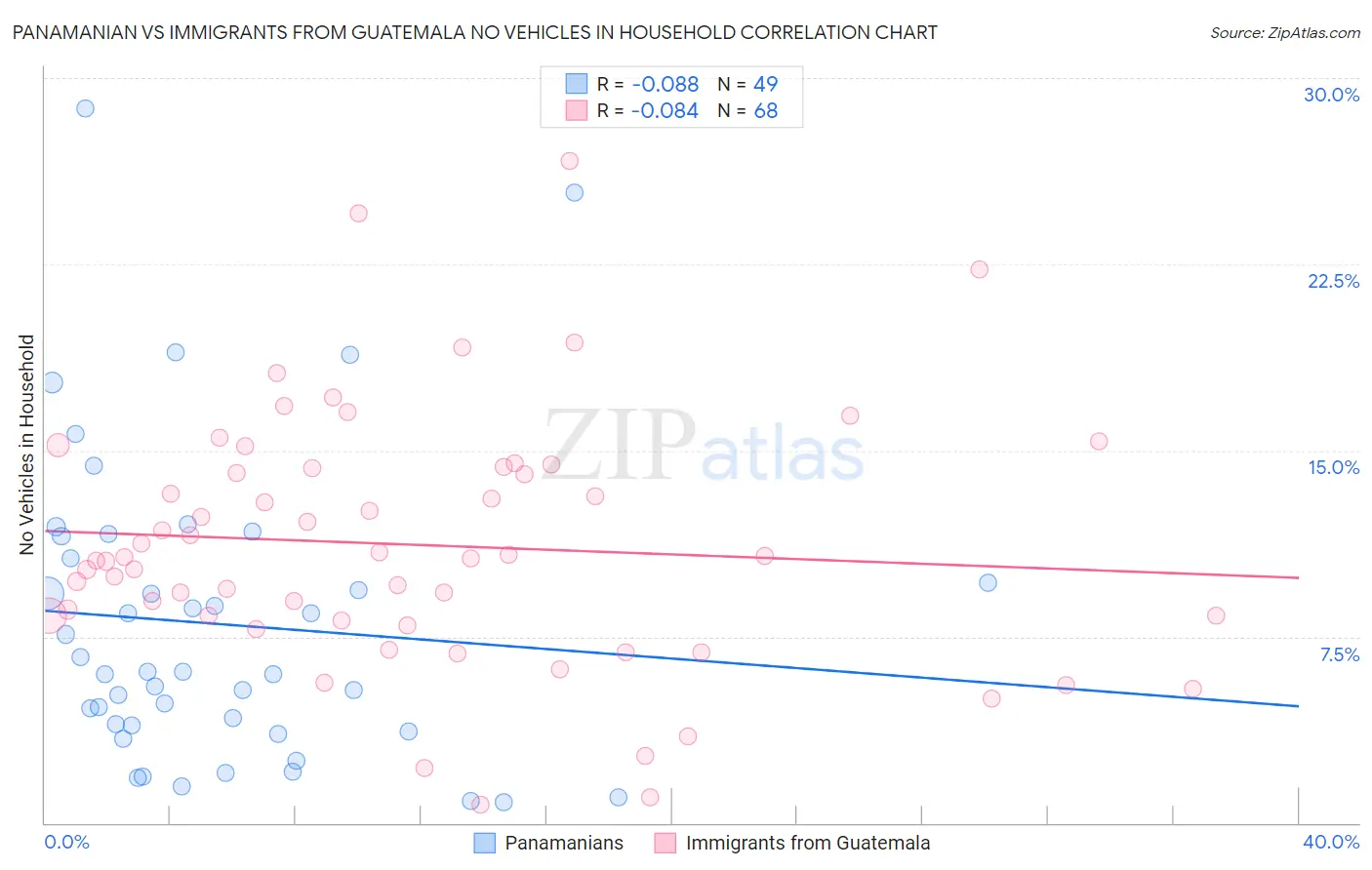 Panamanian vs Immigrants from Guatemala No Vehicles in Household