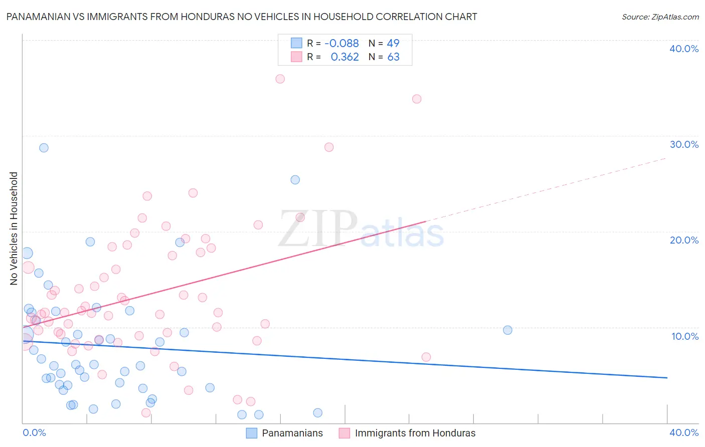 Panamanian vs Immigrants from Honduras No Vehicles in Household