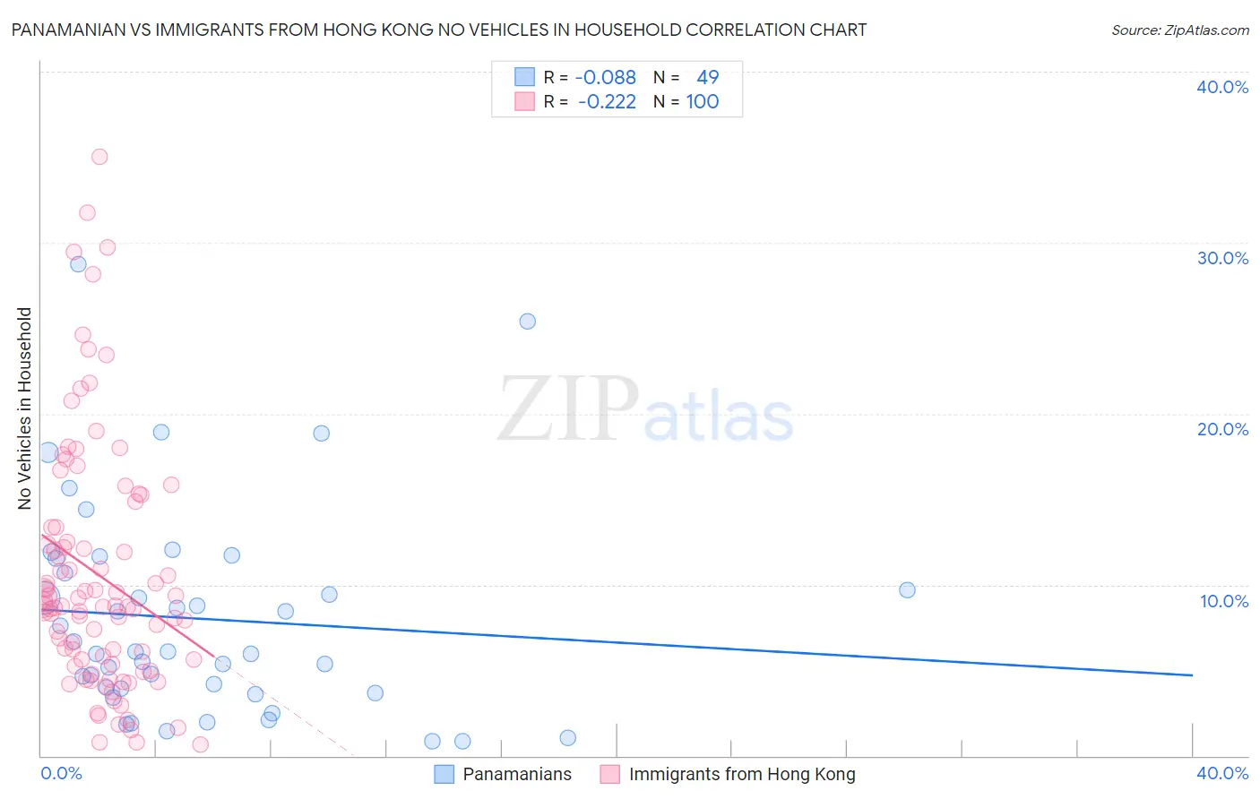 Panamanian vs Immigrants from Hong Kong No Vehicles in Household