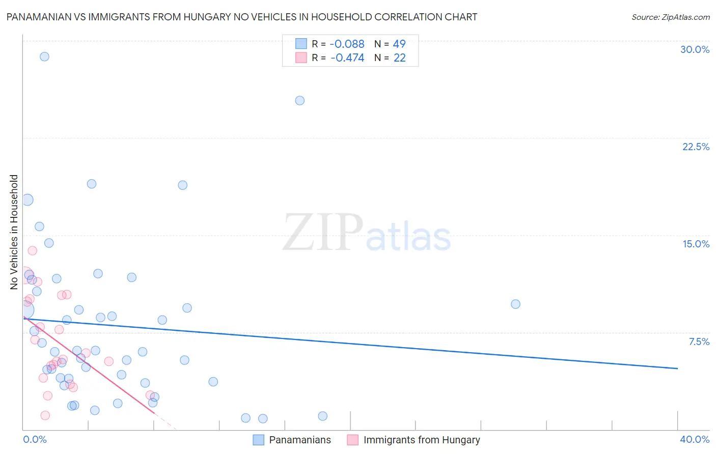 Panamanian vs Immigrants from Hungary No Vehicles in Household