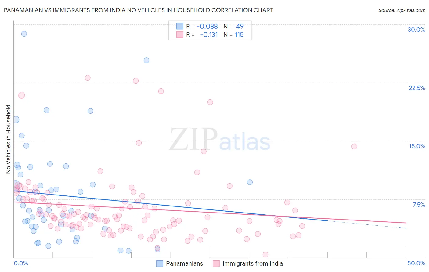 Panamanian vs Immigrants from India No Vehicles in Household