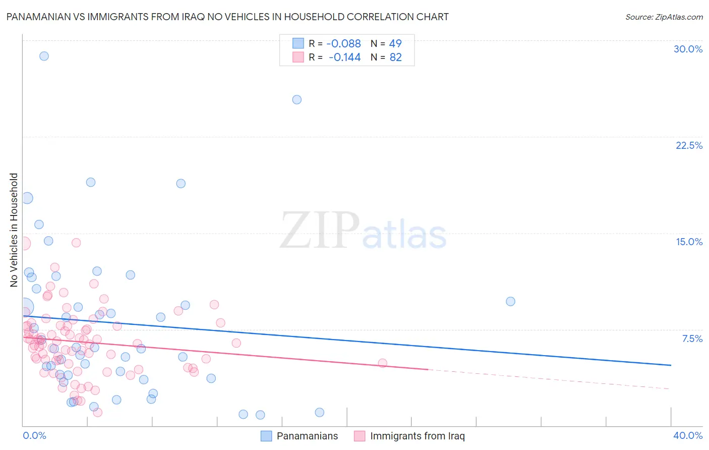 Panamanian vs Immigrants from Iraq No Vehicles in Household