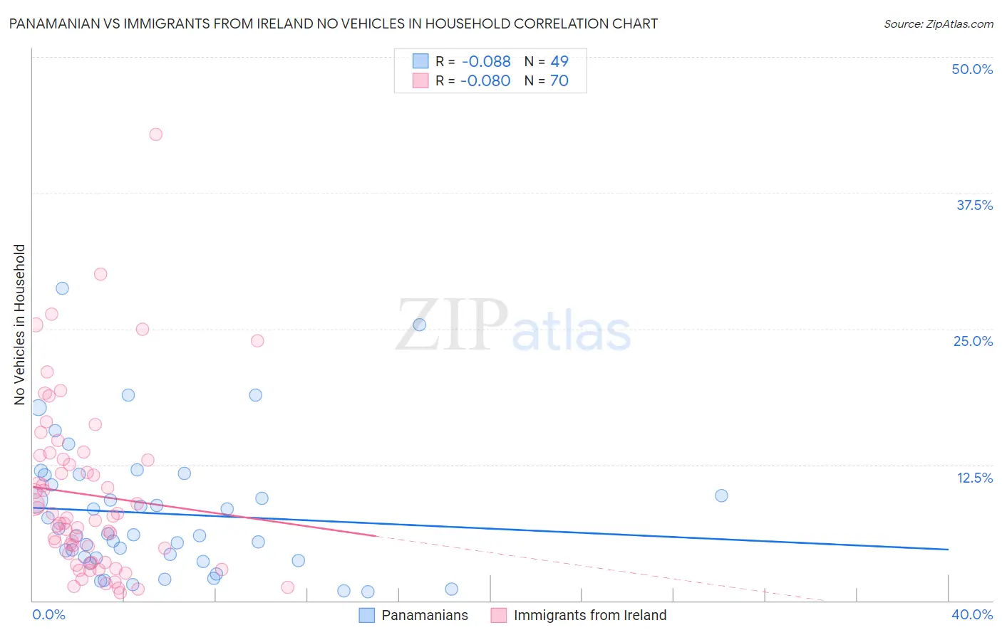 Panamanian vs Immigrants from Ireland No Vehicles in Household