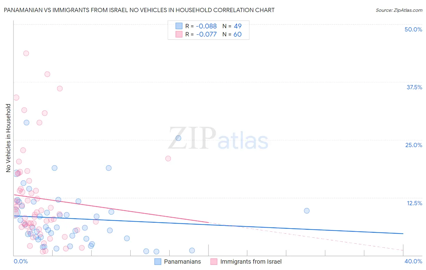Panamanian vs Immigrants from Israel No Vehicles in Household