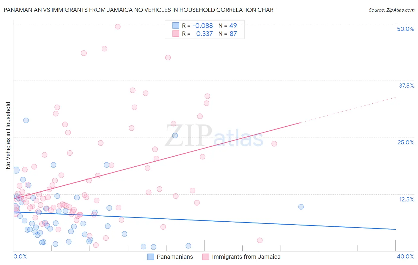 Panamanian vs Immigrants from Jamaica No Vehicles in Household