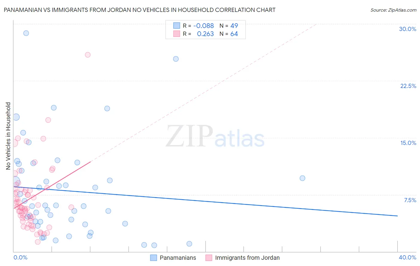 Panamanian vs Immigrants from Jordan No Vehicles in Household