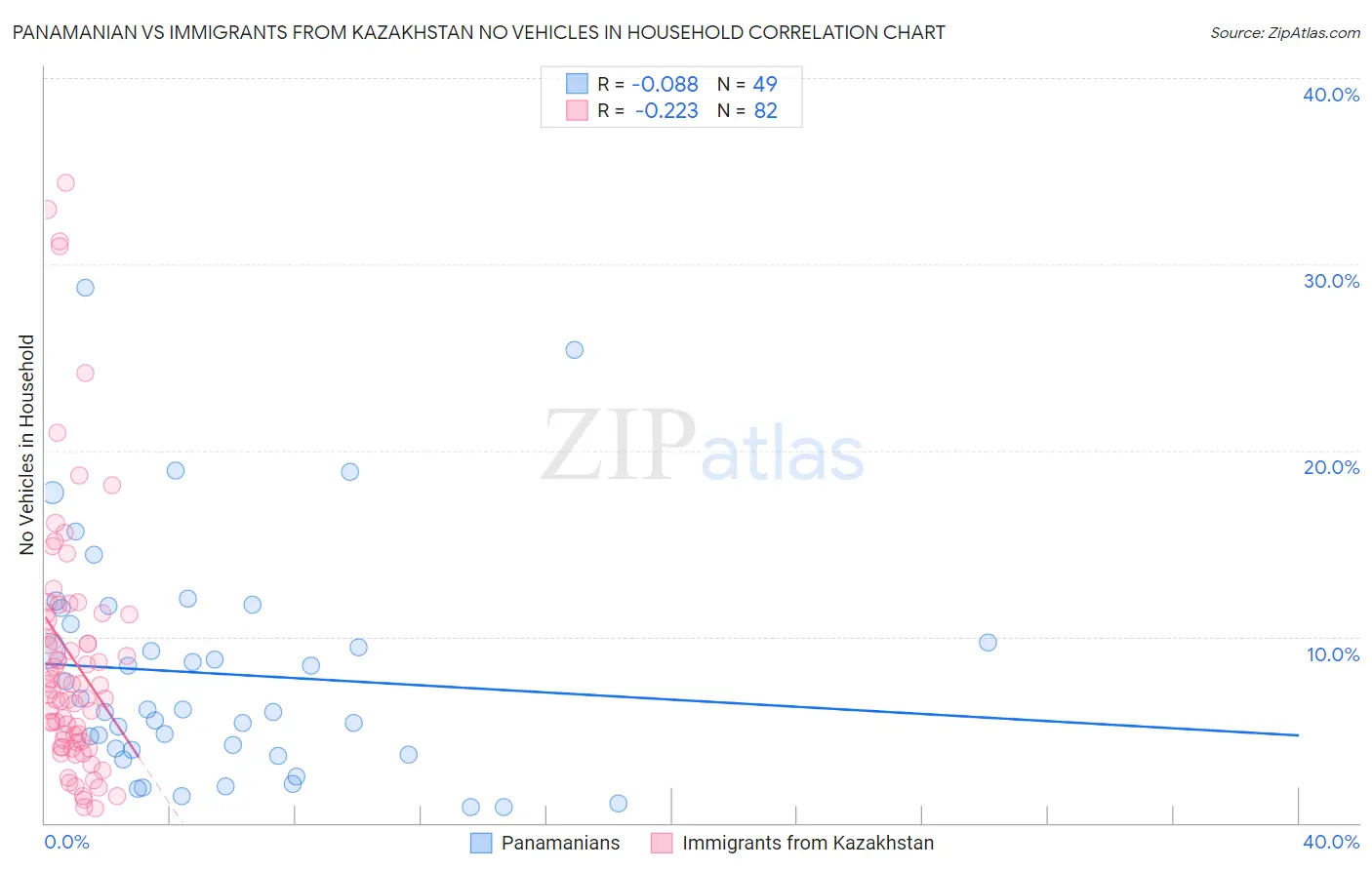 Panamanian vs Immigrants from Kazakhstan No Vehicles in Household