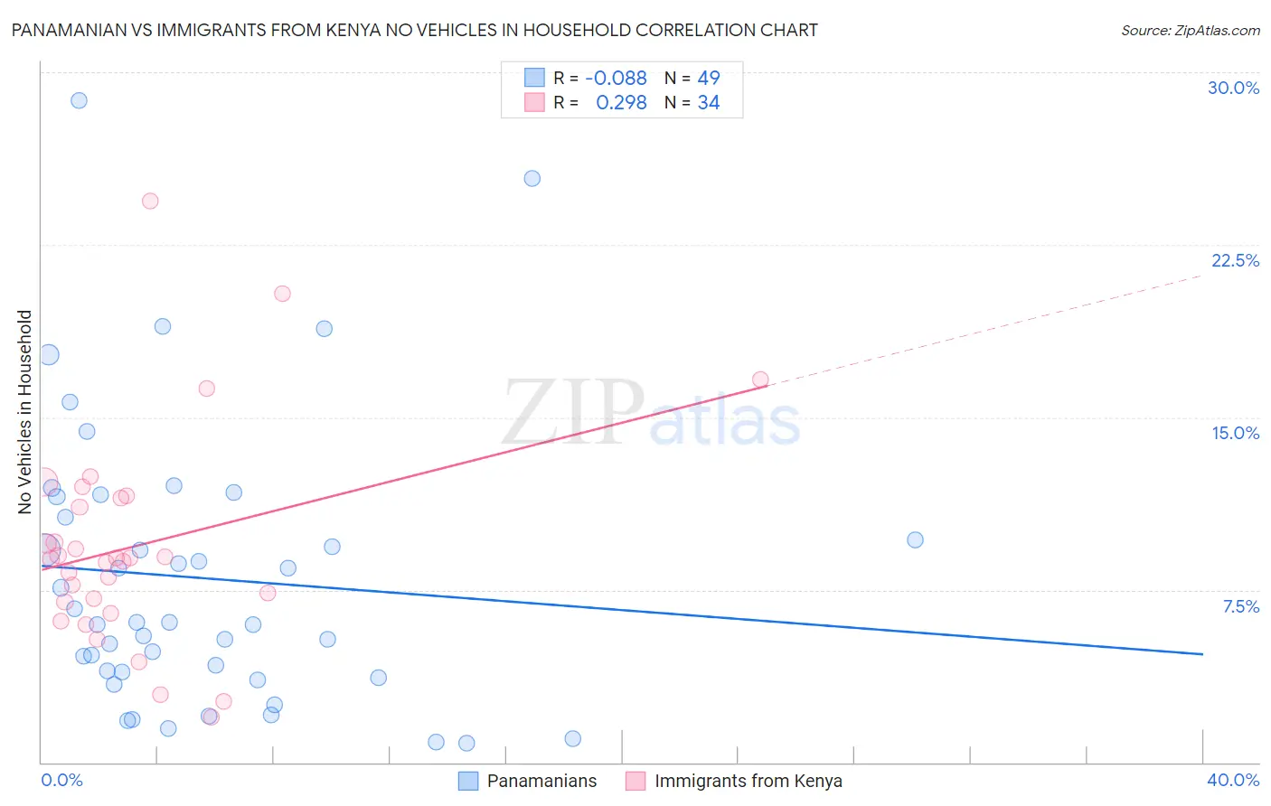 Panamanian vs Immigrants from Kenya No Vehicles in Household