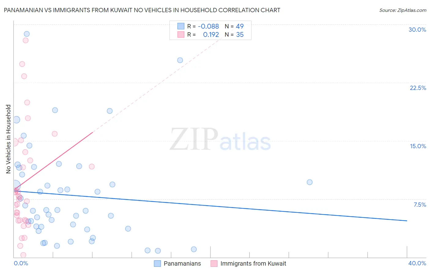Panamanian vs Immigrants from Kuwait No Vehicles in Household