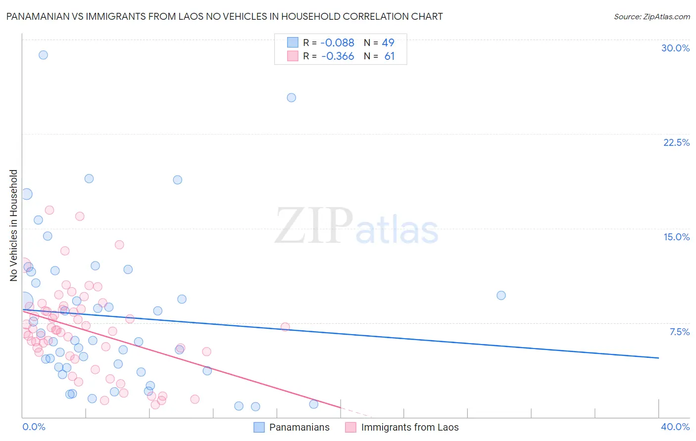 Panamanian vs Immigrants from Laos No Vehicles in Household