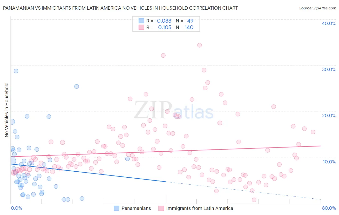 Panamanian vs Immigrants from Latin America No Vehicles in Household