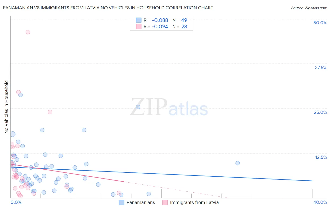 Panamanian vs Immigrants from Latvia No Vehicles in Household