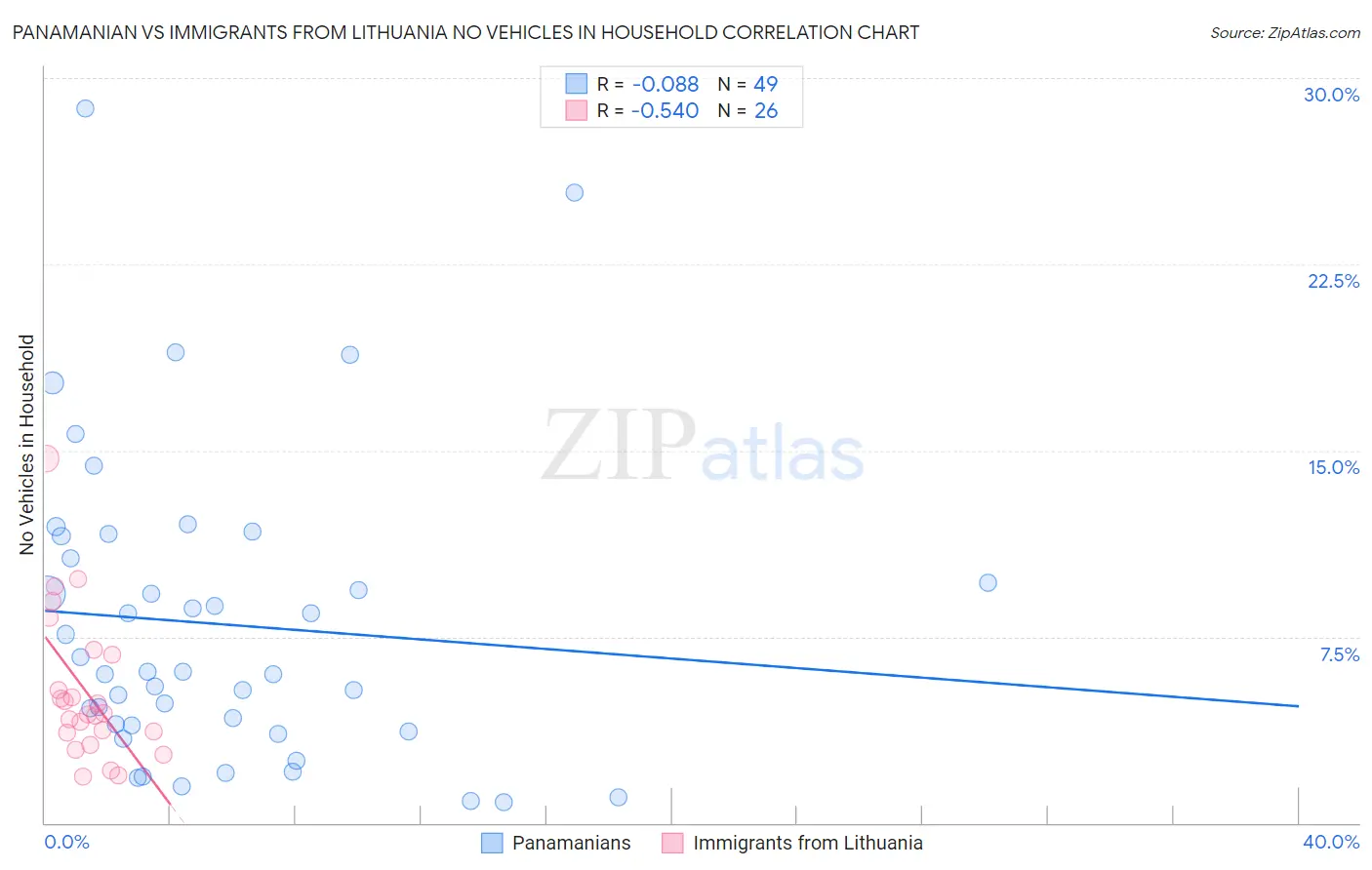 Panamanian vs Immigrants from Lithuania No Vehicles in Household