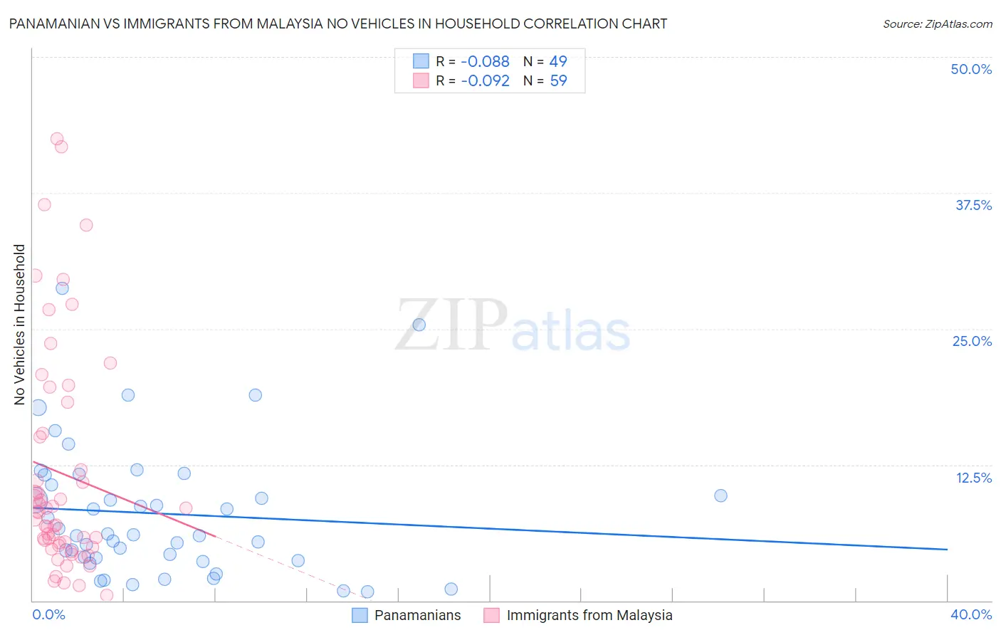 Panamanian vs Immigrants from Malaysia No Vehicles in Household