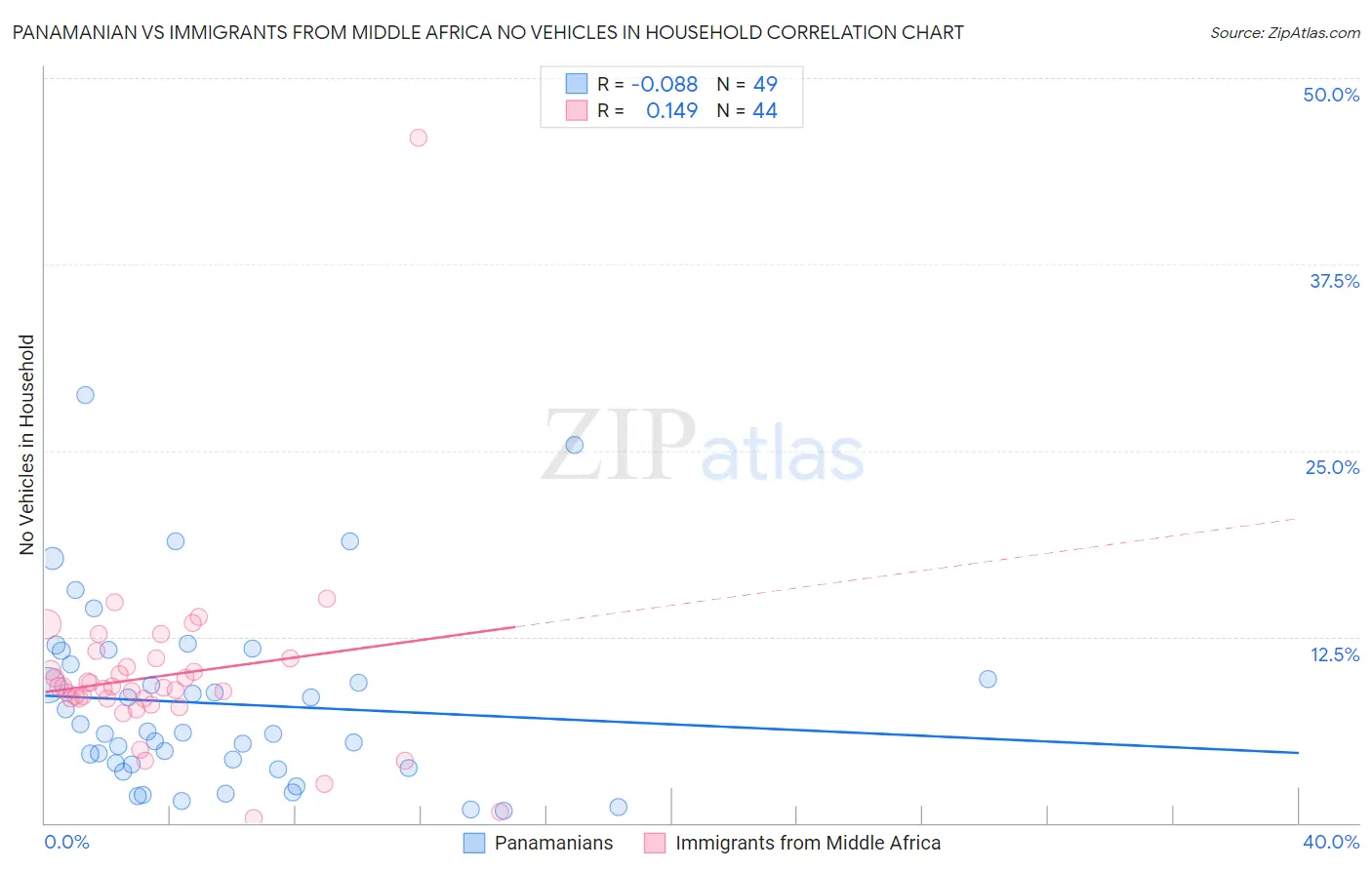 Panamanian vs Immigrants from Middle Africa No Vehicles in Household