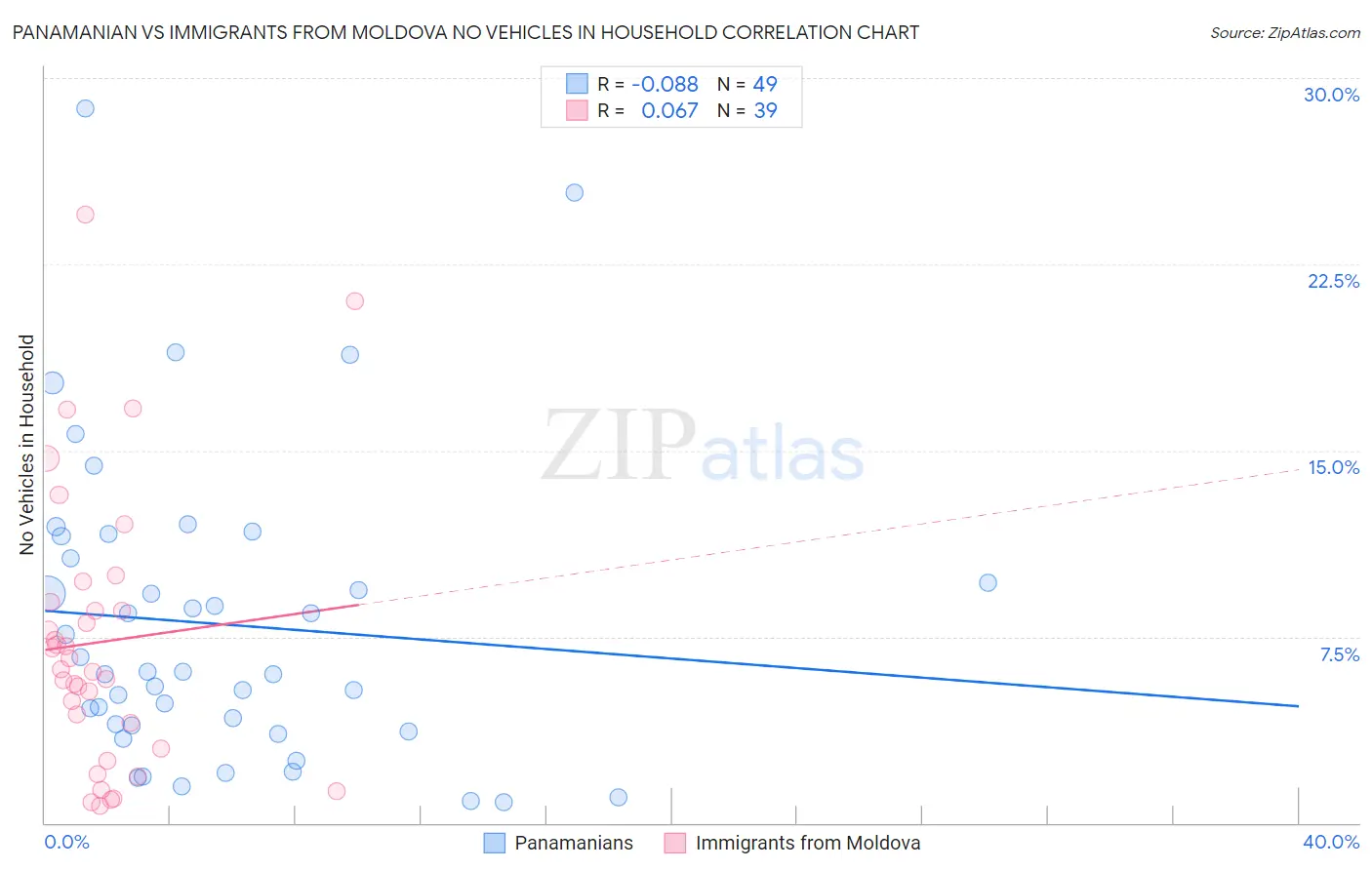 Panamanian vs Immigrants from Moldova No Vehicles in Household