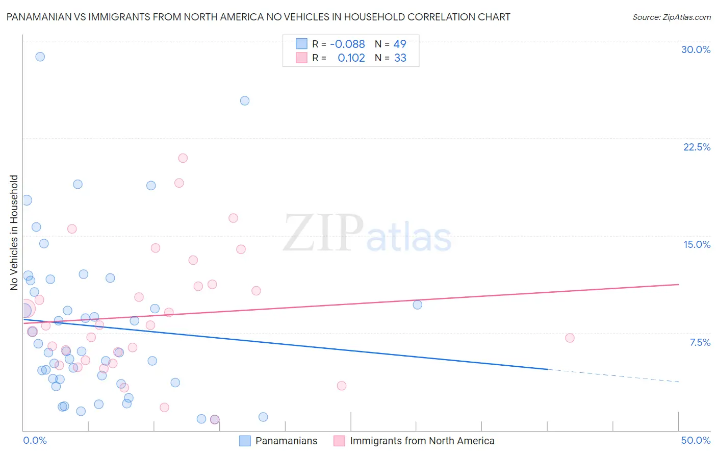 Panamanian vs Immigrants from North America No Vehicles in Household