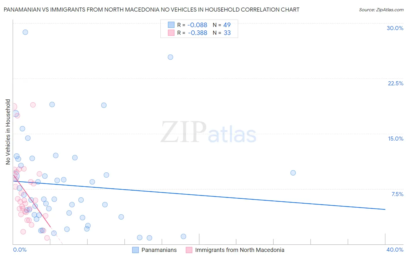 Panamanian vs Immigrants from North Macedonia No Vehicles in Household