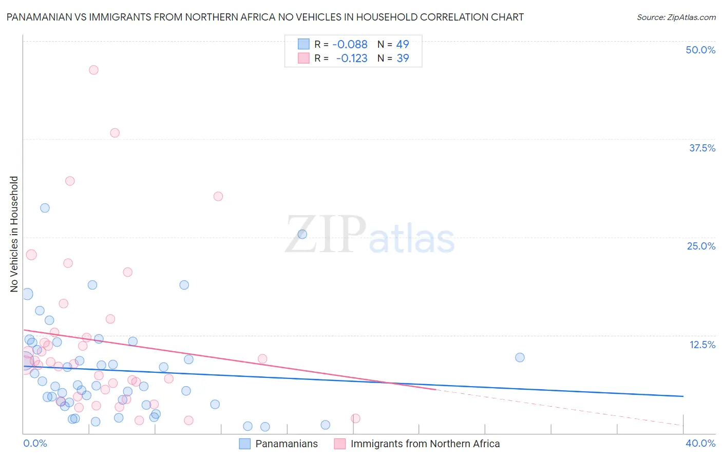 Panamanian vs Immigrants from Northern Africa No Vehicles in Household