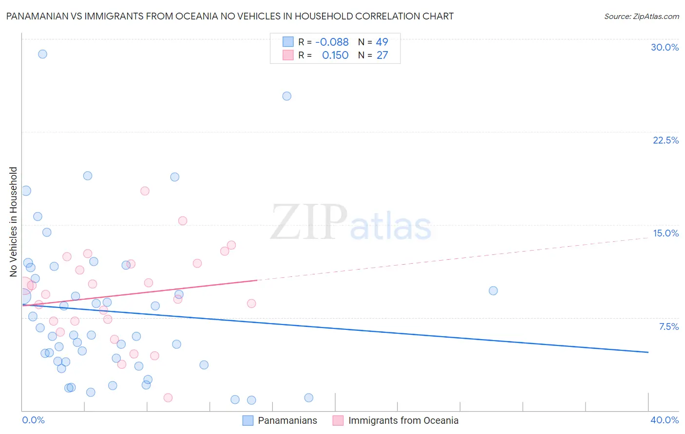 Panamanian vs Immigrants from Oceania No Vehicles in Household