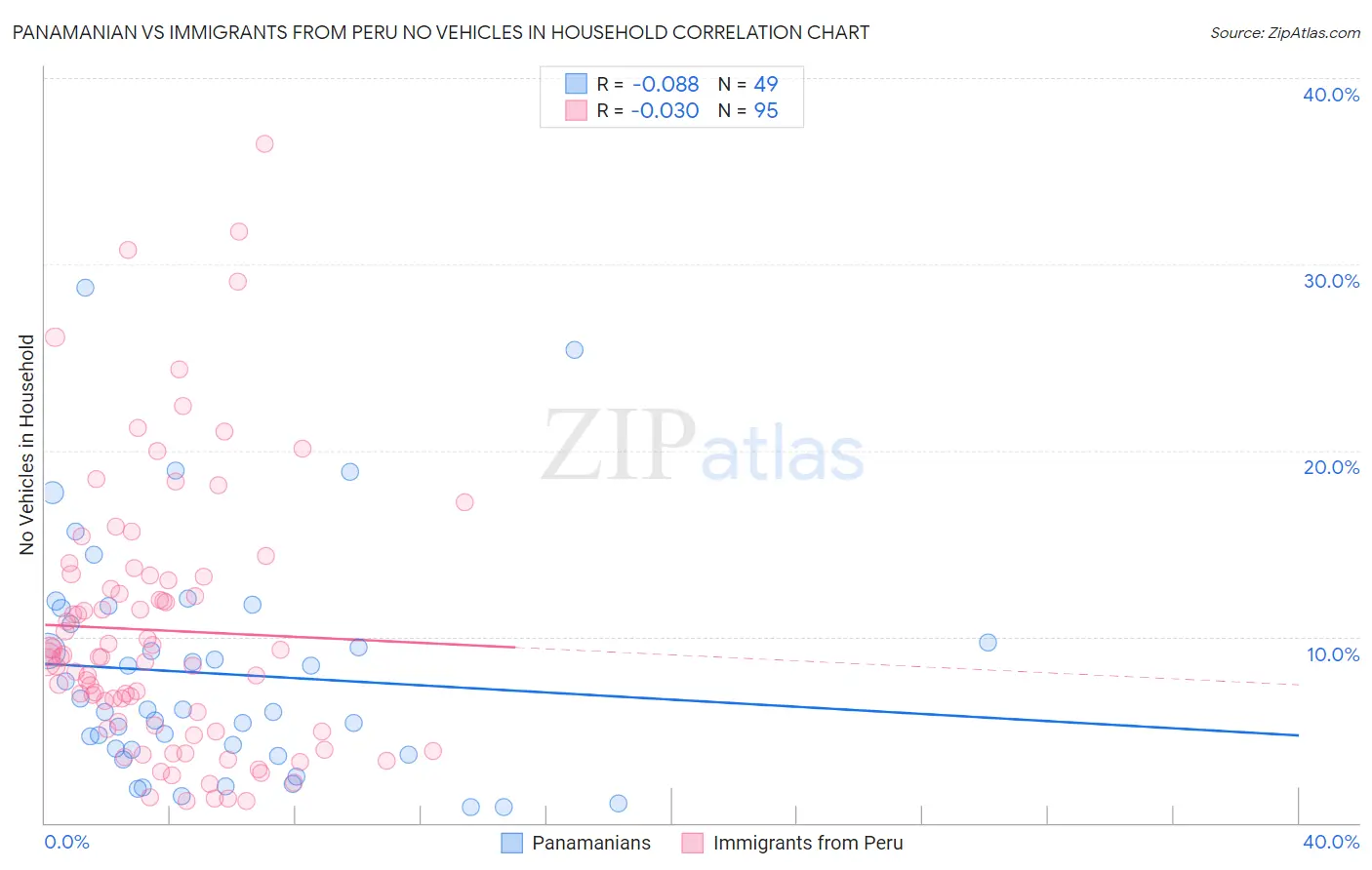 Panamanian vs Immigrants from Peru No Vehicles in Household