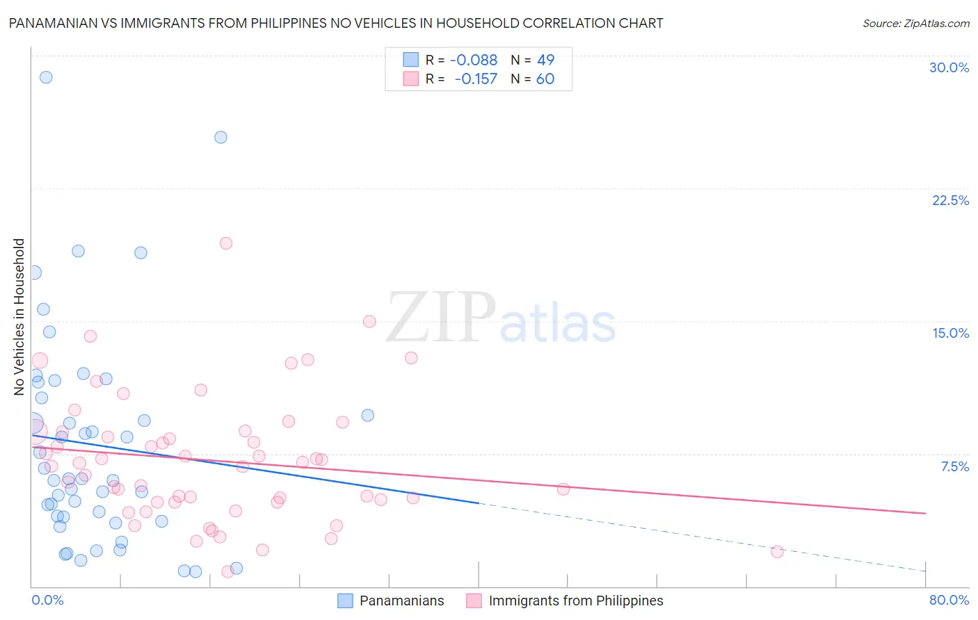 Panamanian vs Immigrants from Philippines No Vehicles in Household