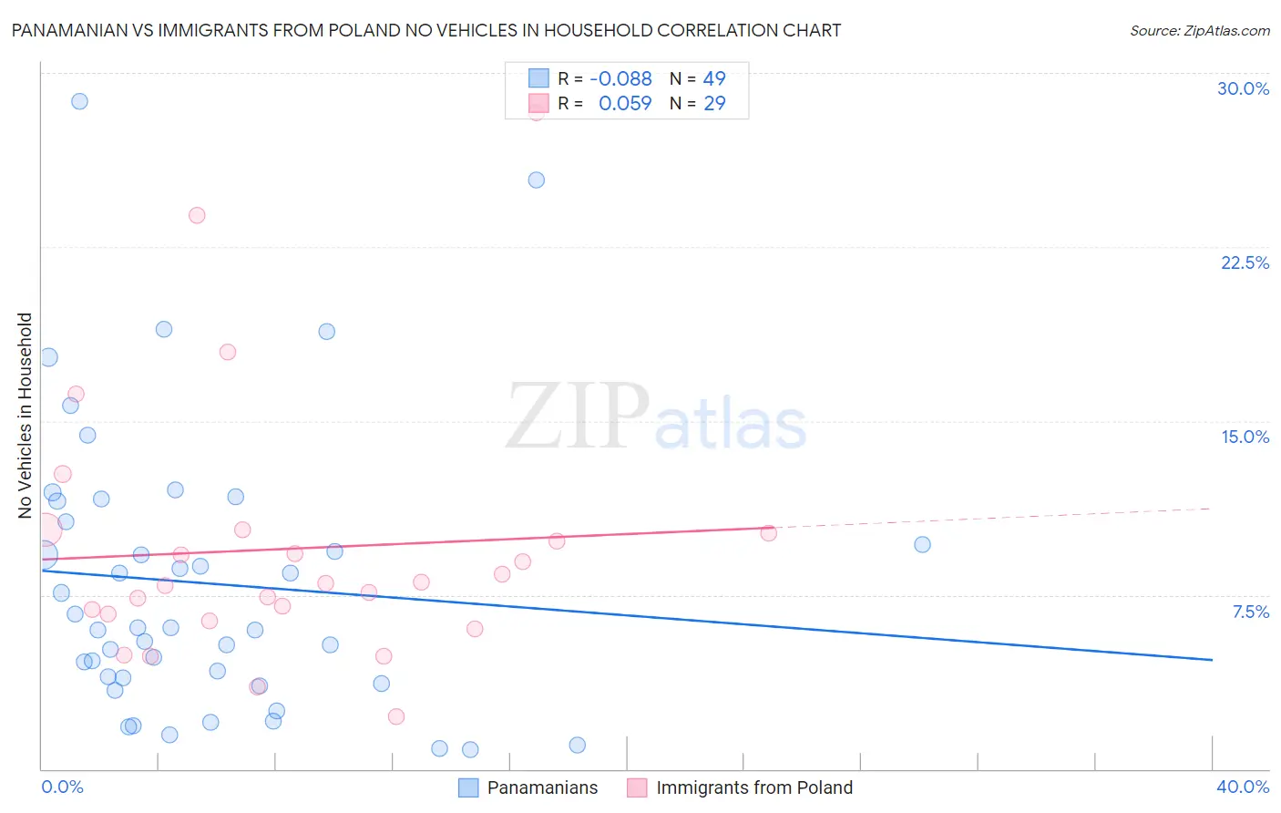 Panamanian vs Immigrants from Poland No Vehicles in Household