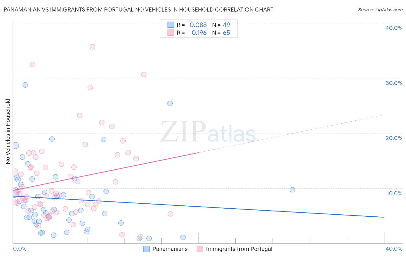 Panamanian vs Immigrants from Portugal No Vehicles in Household