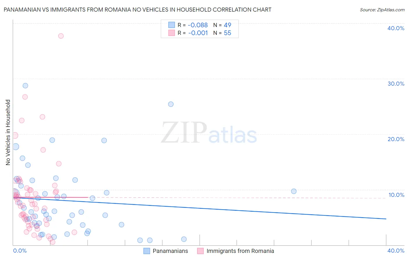 Panamanian vs Immigrants from Romania No Vehicles in Household