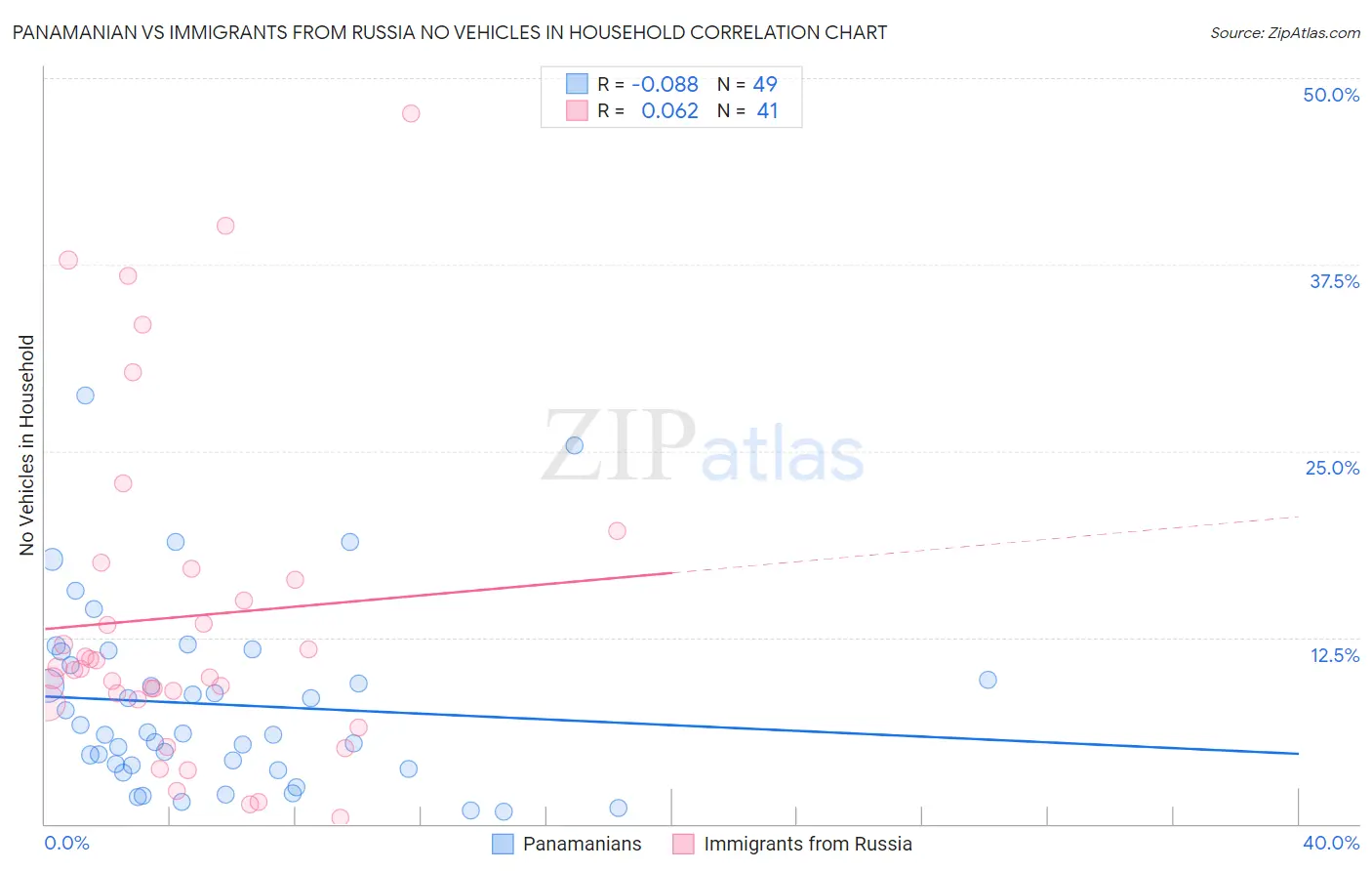 Panamanian vs Immigrants from Russia No Vehicles in Household