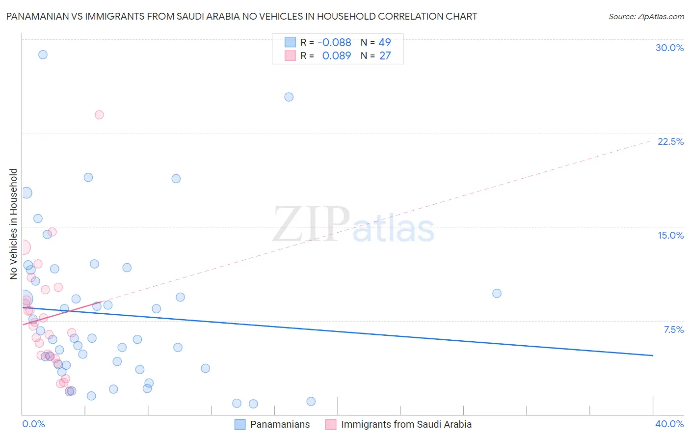 Panamanian vs Immigrants from Saudi Arabia No Vehicles in Household