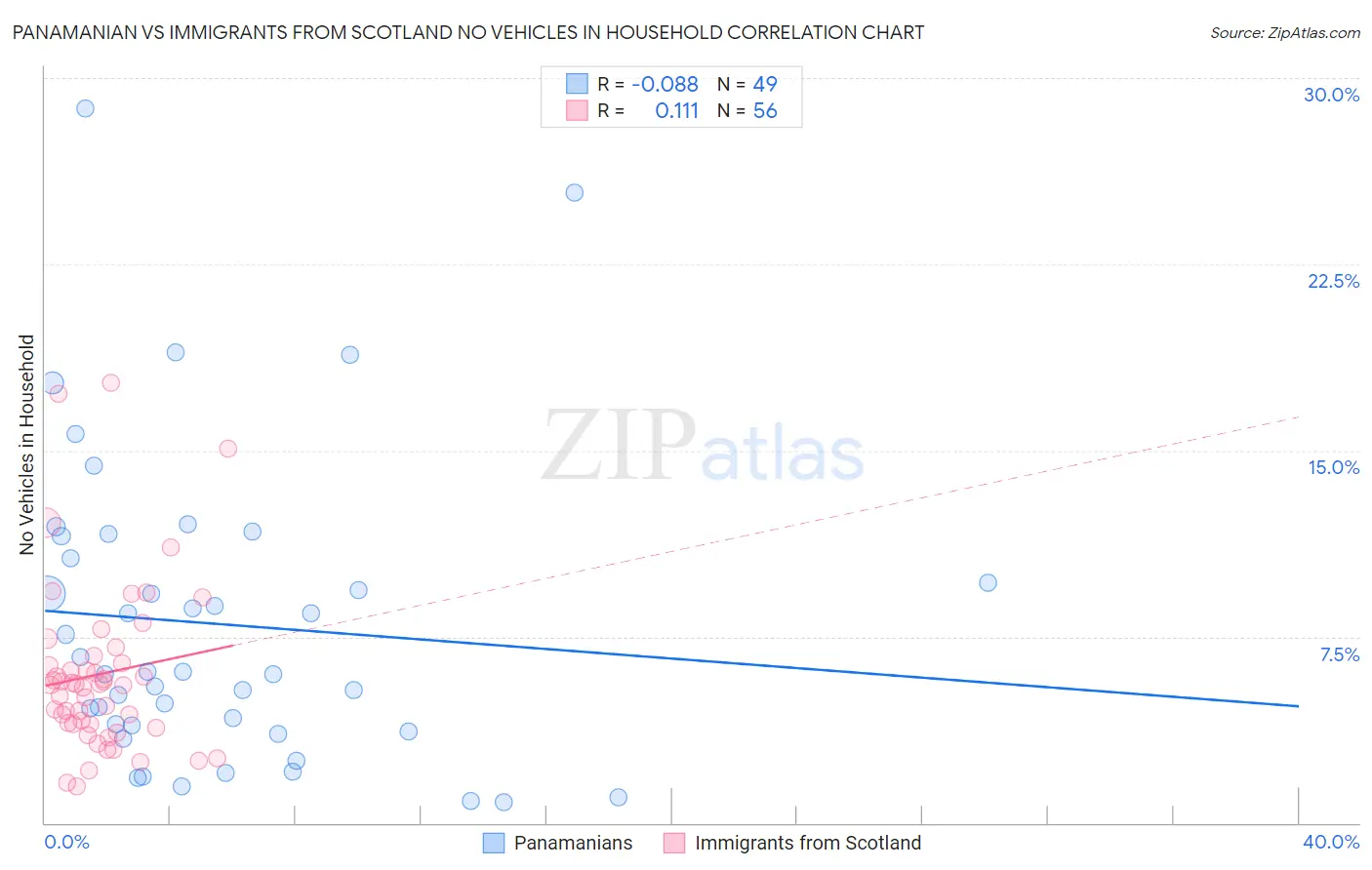 Panamanian vs Immigrants from Scotland No Vehicles in Household