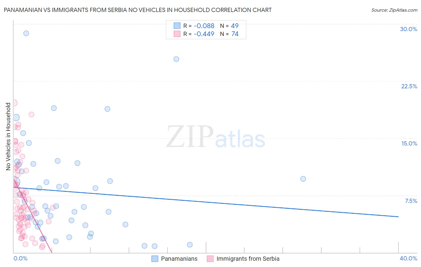 Panamanian vs Immigrants from Serbia No Vehicles in Household