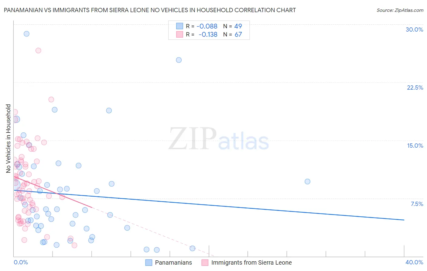 Panamanian vs Immigrants from Sierra Leone No Vehicles in Household