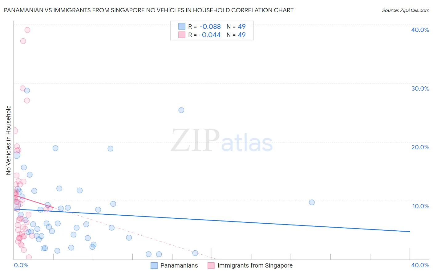 Panamanian vs Immigrants from Singapore No Vehicles in Household