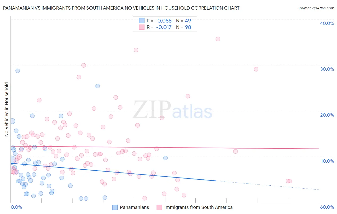 Panamanian vs Immigrants from South America No Vehicles in Household